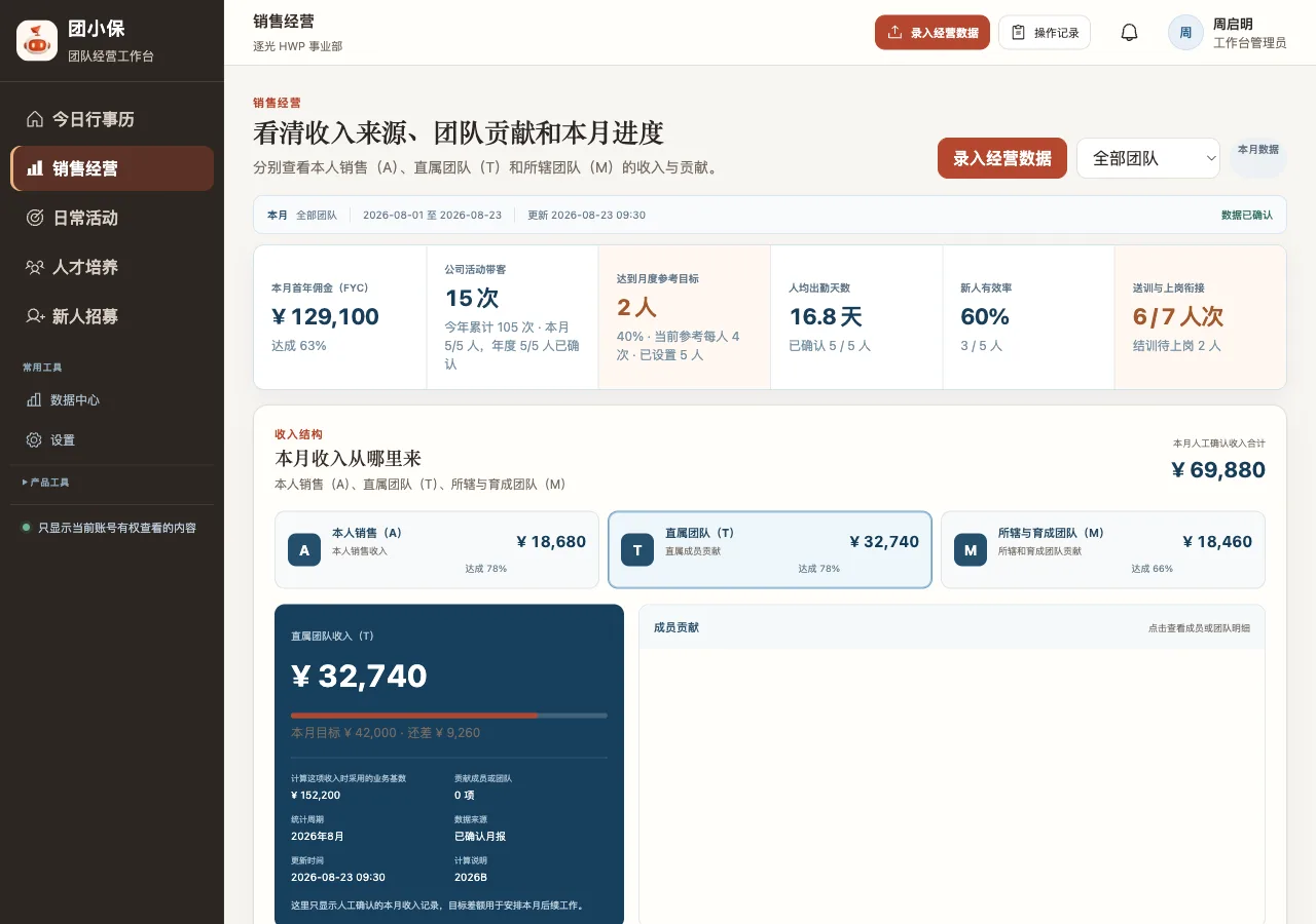 团小保团队经营工作台当前销售经营页面,使用脱敏演示数据